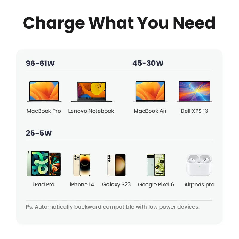 UGREEN USB Fast Charger 100W GaN Charger